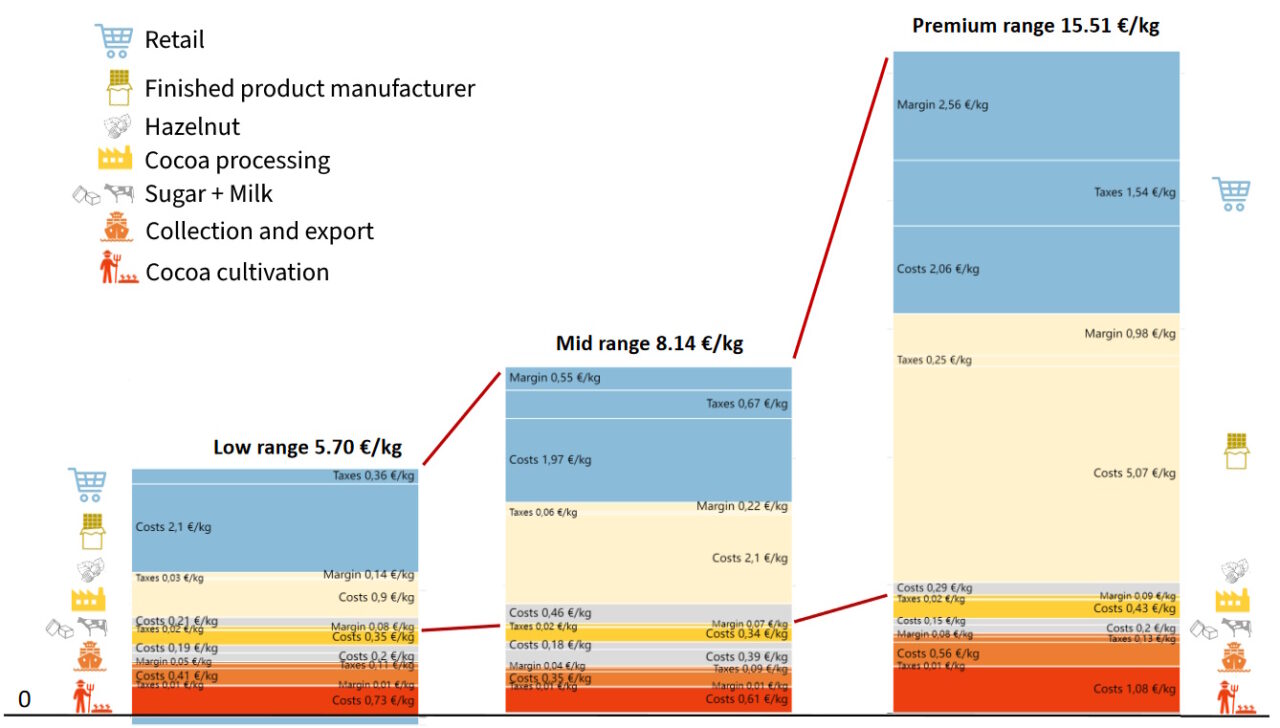 German cocoa study, 2022